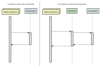 Direkte und indirekte Kommunikation