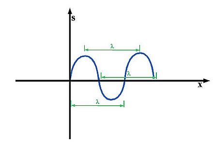 (Bild) Ein Paar korrekte Wellenlngen